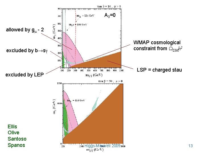 A 0=0 allowed by g - 2 WMAP cosmological constraint from DMh 2 excluded