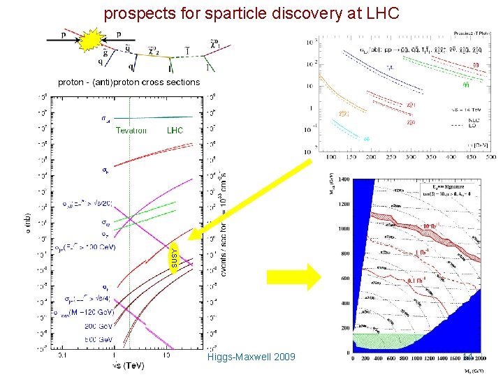 SUSY prospects for sparticle discovery at LHC Higgs-Maxwell 2009 14 