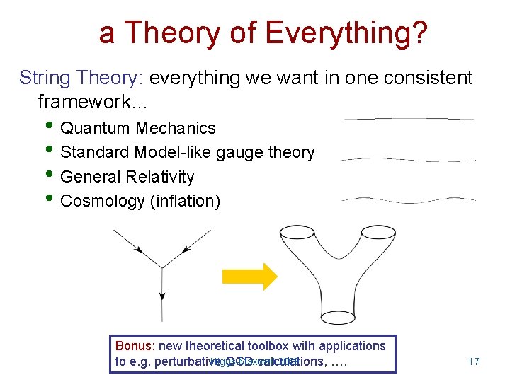 a Theory of Everything? String Theory: everything we want in one consistent framework… •