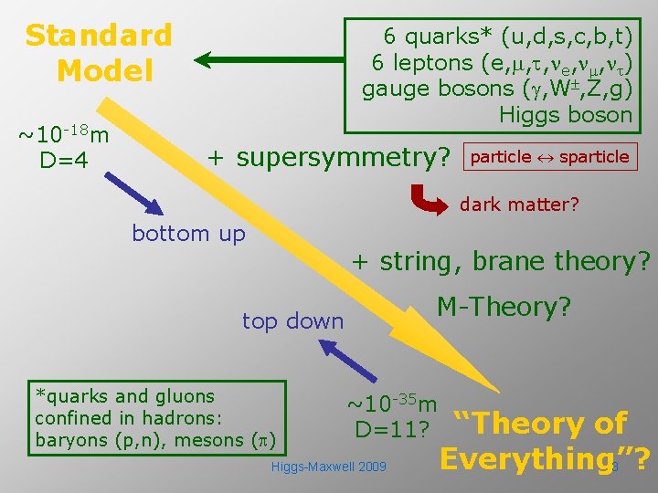 Standard Model ~10 -18 m D=4 6 quarks* (u, d, s, c, b, t)