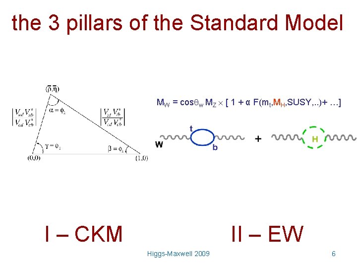 the 3 pillars of the Standard Model MW = cos w MZ [ 1