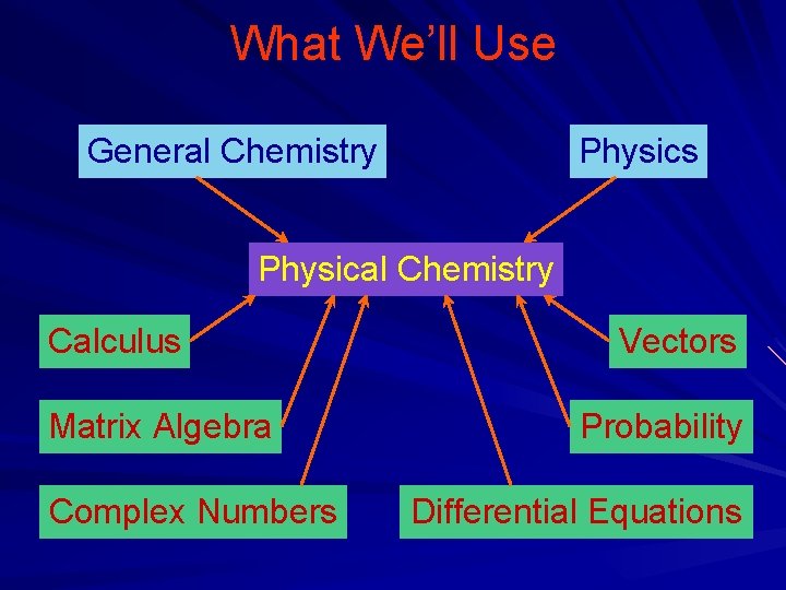 What We’ll Use General Chemistry Physics Physical Chemistry Calculus Matrix Algebra Complex Numbers Vectors