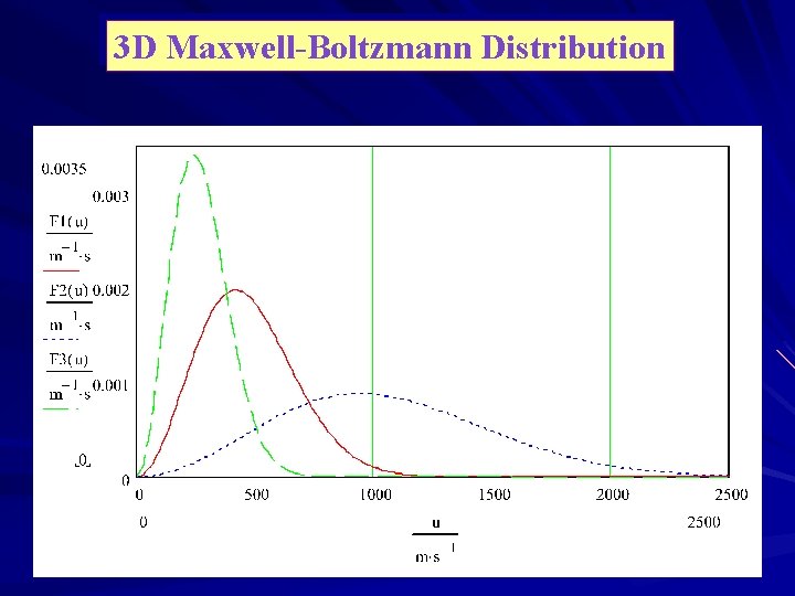 3 D Maxwell-Boltzmann Distribution Low T High T 