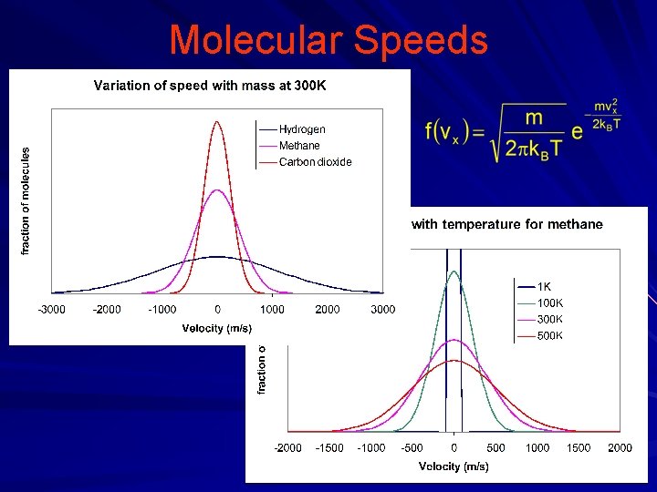 Molecular Speeds 