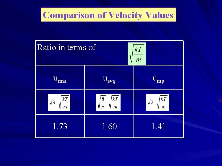 Comparison of Velocity Values Ratio in terms of : urms uavg ump 1. 73