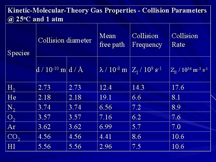 Kinetic-Molecular-Theory Gas Properties - Collision Parameters @ 25 o. C and 1 atm Collision