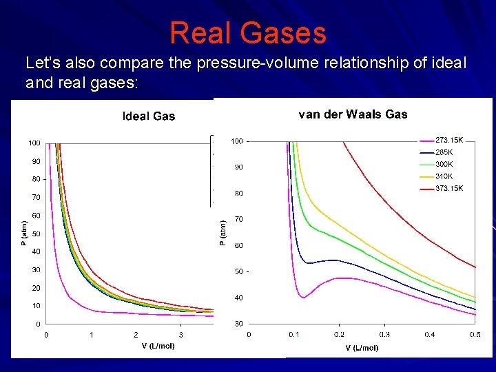 Real Gases Let’s also compare the pressure-volume relationship of ideal and real gases: 