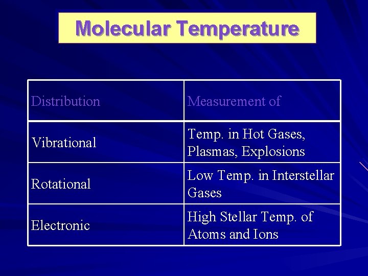 Molecular Temperature Distribution Measurement of Vibrational Temp. in Hot Gases, Plasmas, Explosions Rotational Low