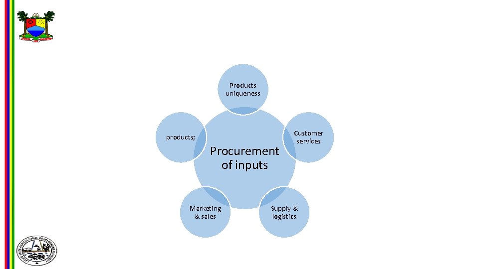 Products uniqueness products; Procurement of inputs Marketing & sales Customer services Supply & logistics