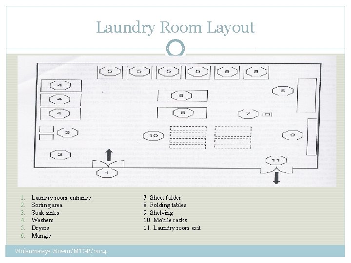 Laundry Room Layout 1. 2. 3. 4. 5. 6. Laundry room entrance Sorting area