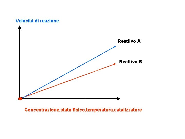 Velocità di reazione Reattivo A Reattivo B Concentrazione, stato fisico, temperatura, catalizzatore 