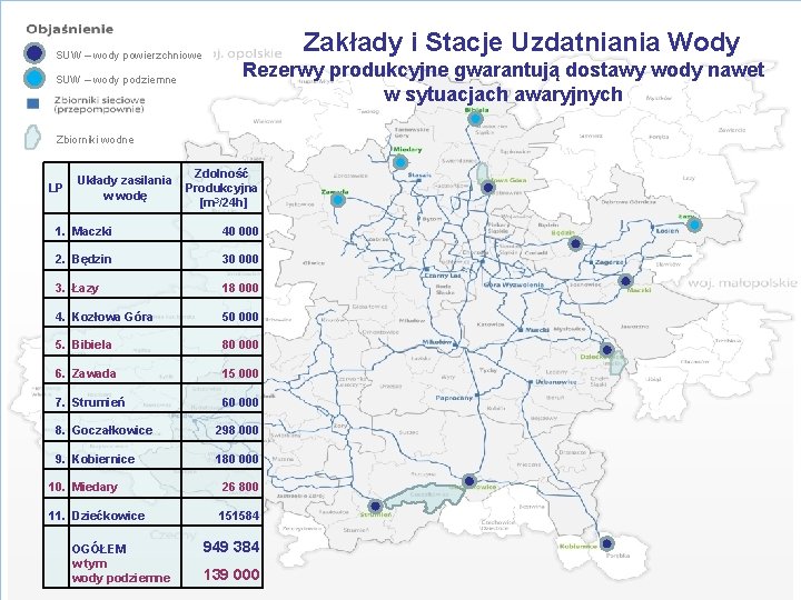 SUW – wody powierzchniowe SUW – wody podziemne Zakłady i Stacje Uzdatniania Wody Rezerwy