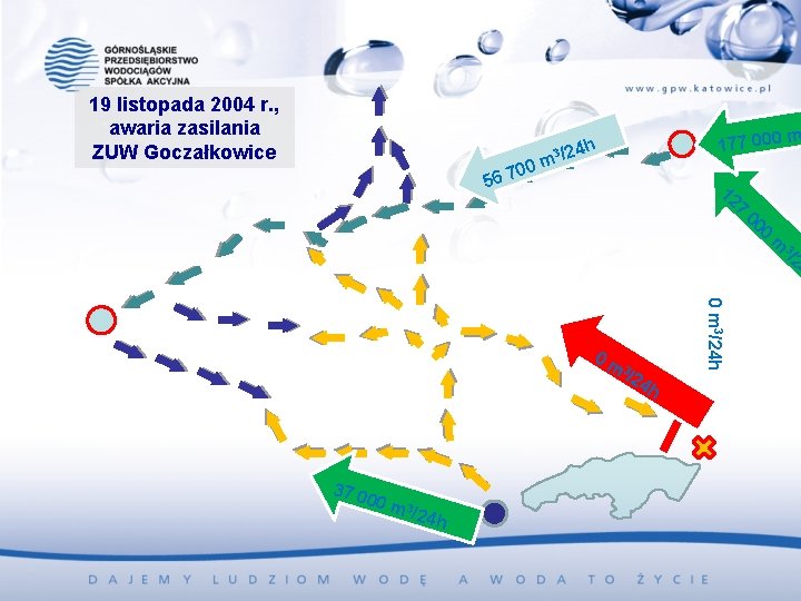 19 listopada 2004 r. , awaria zasilania ZUW Goczałkowice 177 000 3 /24 h