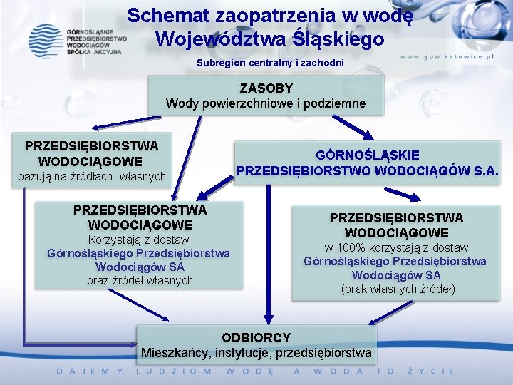 Schemat zaopatrzenia w wodę Województwa Śląskiego Subregion centralny i zachodni ZASOBY Wody powierzchniowe i Schemat zaopatrzenia w wodę Województwa Śląskiego Subregion centralny i zachodni ZASOBY Wody powierzchniowe i