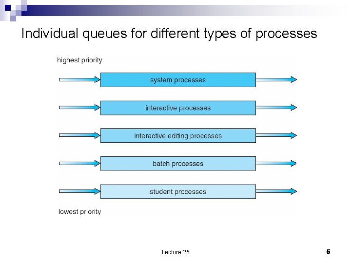 Individual queues for different types of processes Lecture 25 5 