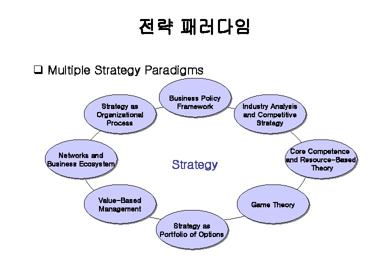 전략 패러다임 q Multiple Strategy Paradigms Strategy as Organizational Process Networks and Business Ecosystem