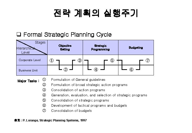 전략 계획의 실행주기 q Formal Strategic Planning Cycle Stages Objective Setting Hierarchical Level ①