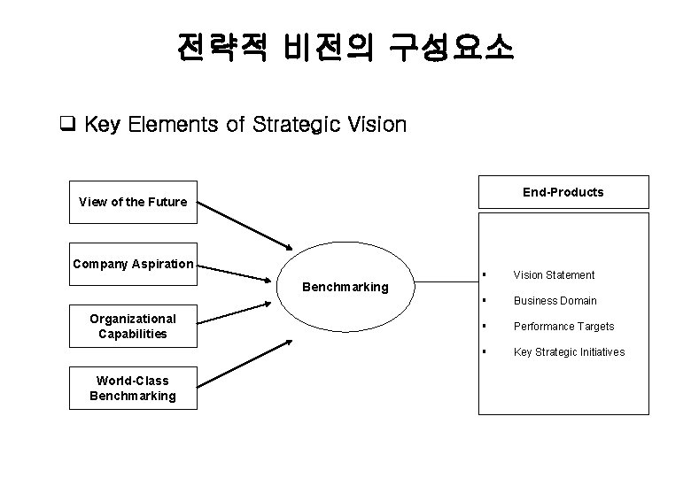 전략적 비전의 구성요소 q Key Elements of Strategic Vision End-Products View of the Future