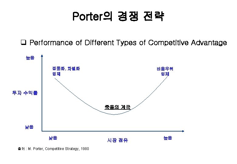 Porter의 경쟁 전략 q Performance of Different Types of Competitive Advantage 높음 집중화, 차별화