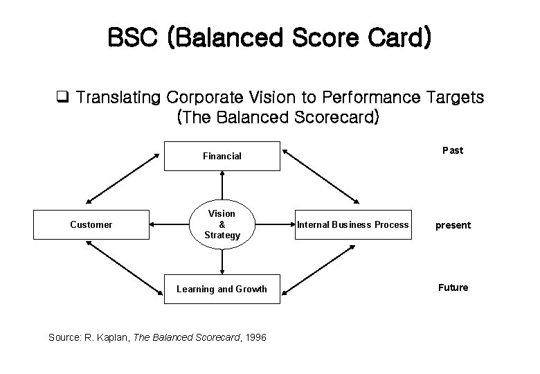 BSC (Balanced Score Card) q Translating Corporate Vision to Performance Targets (The Balanced Scorecard)