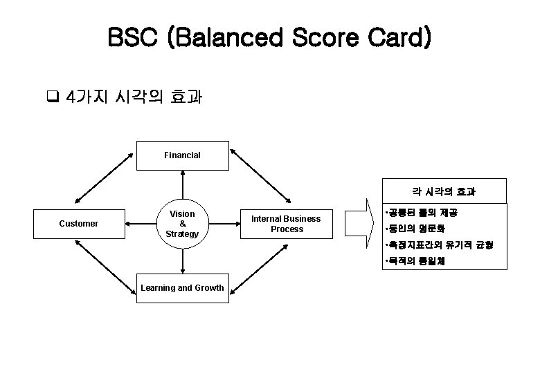BSC (Balanced Score Card) q 4가지 시각의 효과 Financial 각 시각의 효과 Customer Vision
