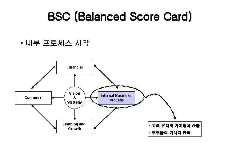 BSC (Balanced Score Card) • 내부 프로세스 시각 Financial Customer Vision & Strategy Learning