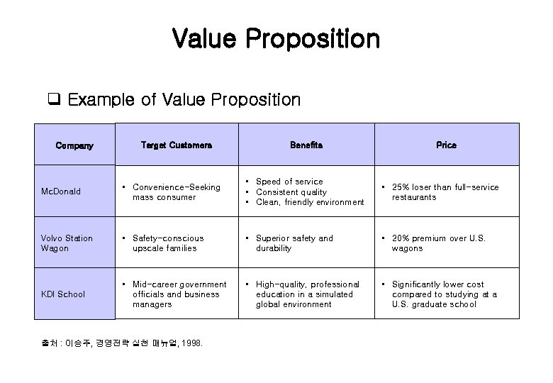 Value Proposition q Example of Value Proposition Company Target Customers Benefits Price Mc. Donald
