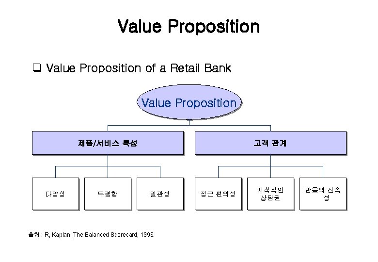 Value Proposition q Value Proposition of a Retail Bank Value Proposition 제품/서비스 특성 다양성