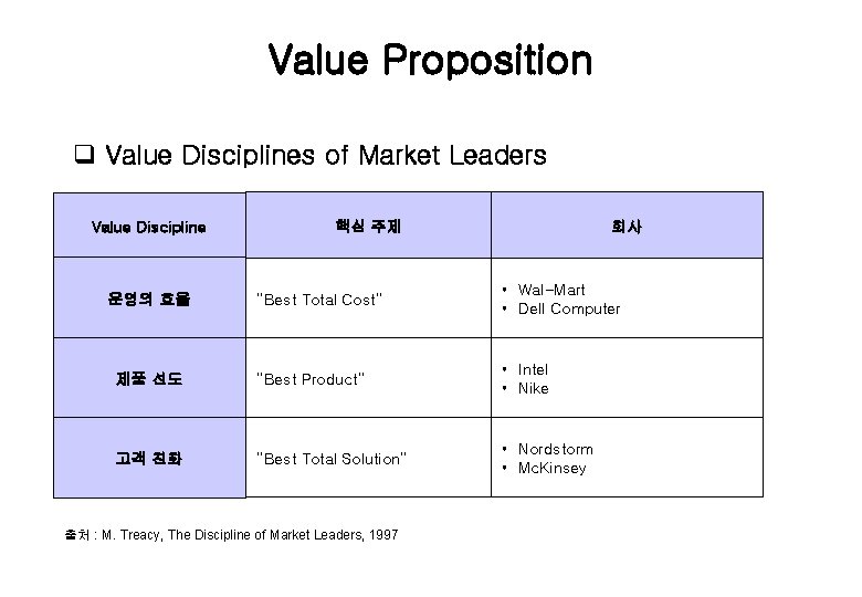 Value Proposition q Value Disciplines of Market Leaders Value Discipline 핵심 주제 회사 “Best