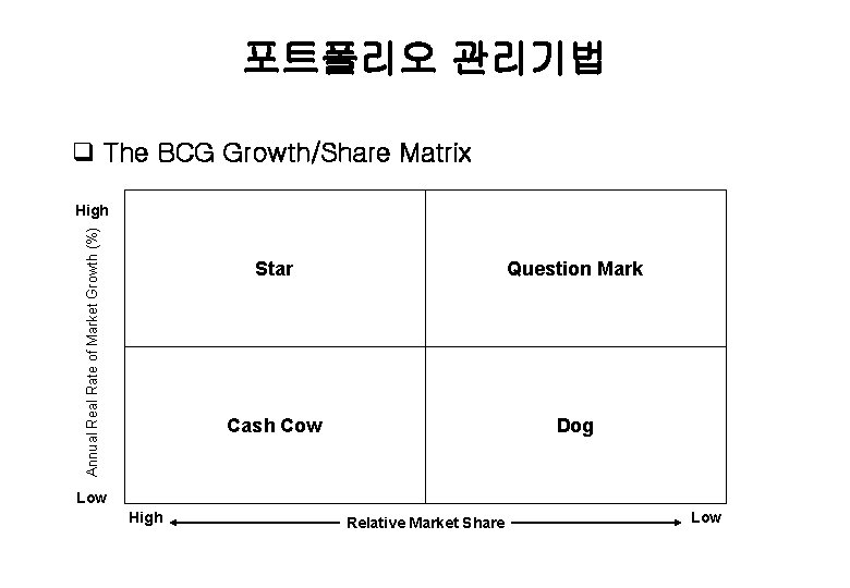 포트폴리오 관리기법 q The BCG Growth/Share Matrix Annual Real Rate of Market Growth (%)