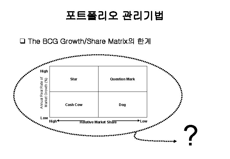 포트폴리오 관리기법 q The BCG Growth/Share Matrix의 한계 Annual Real Rate of Market Growth