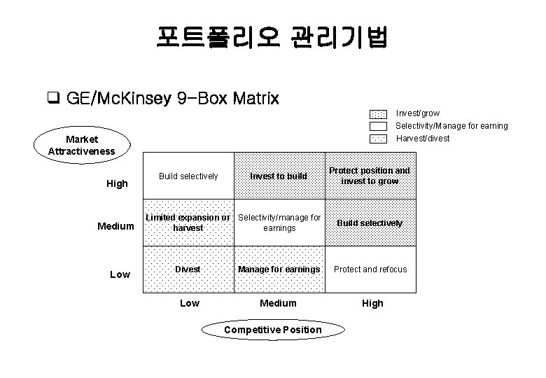 포트폴리오 관리기법 q GE/Mc. Kinsey 9 -Box Matrix Invest/grow Selectivity/Manage for earning Harvest/divest Market