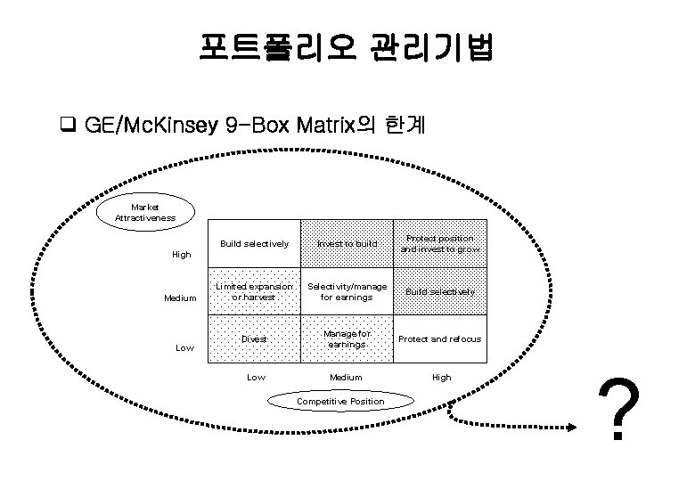 포트폴리오 관리기법 q GE/Mc. Kinsey 9 -Box Matrix의 한계 Market Attractiveness Build selectively Invest