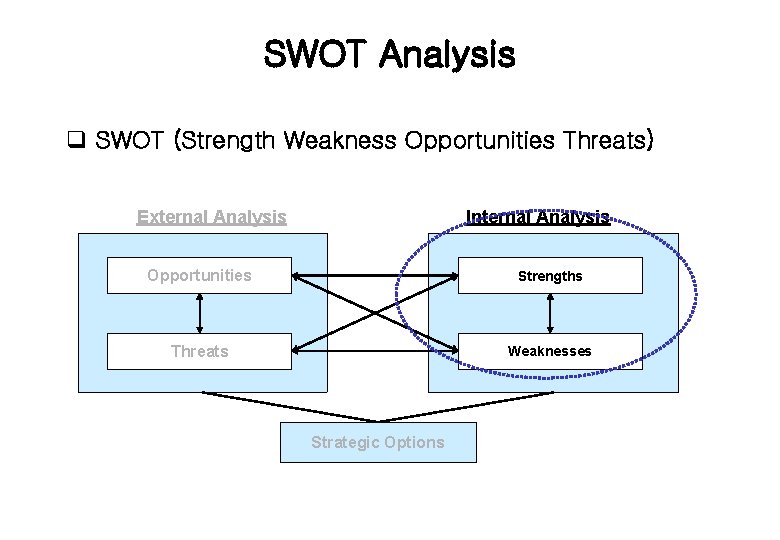 SWOT Analysis q SWOT (Strength Weakness Opportunities Threats) External Analysis Internal Analysis Opportunities Strengths