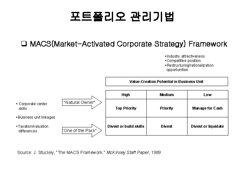 포트폴리오 관리기법 q MACS(Market-Activated Corporate Strategy) Framework • Industry attractiveness • Competitive position •