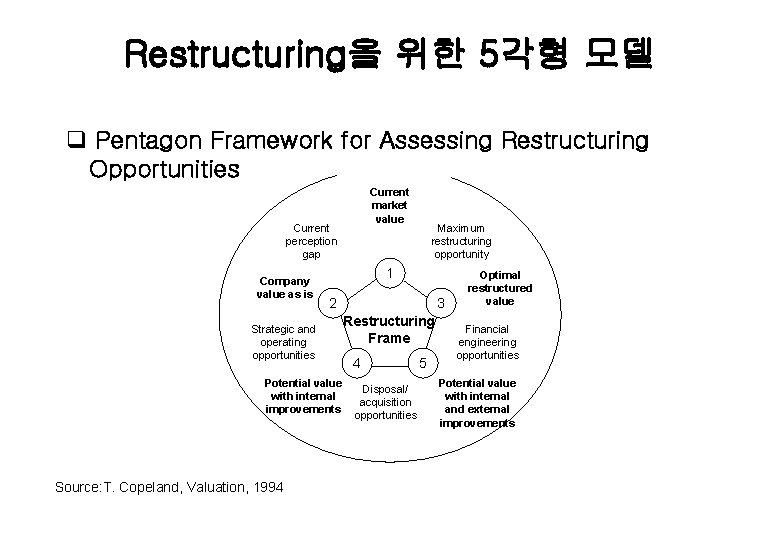 Restructuring을 위한 5각형 모델 q Pentagon Framework for Assessing Restructuring Opportunities Current market value