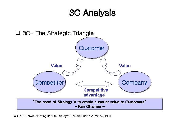 3 C Analysis q 3 C- The Strategic Triangle Customer Value Competitor Company Competitive