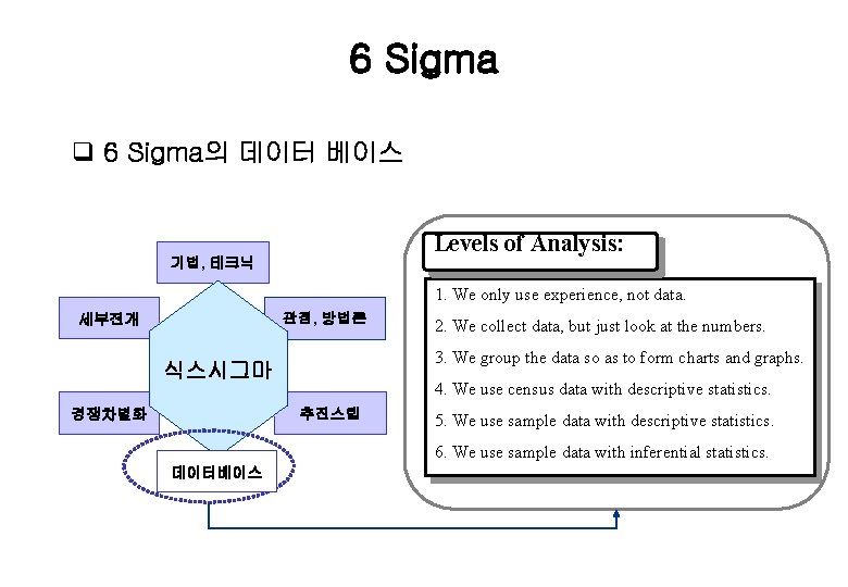 6 Sigma q 6 Sigma의 데이터 베이스 Levels of Analysis: 기법, 테크닉 1. We