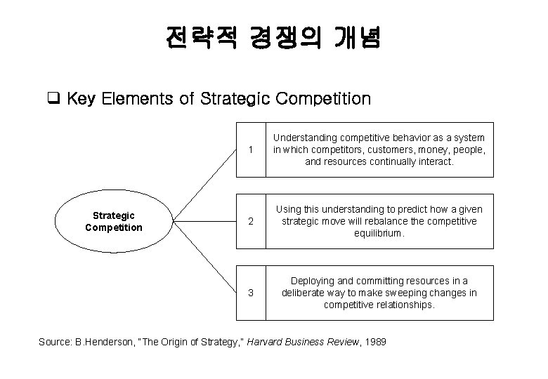 전략적 경쟁의 개념 q Key Elements of Strategic Competition 1 Understanding competitive behavior as