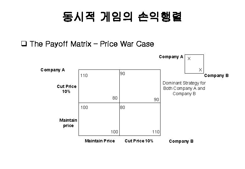 동시적 게임의 손익행렬 q The Payoff Matrix – Price War Case Company A X