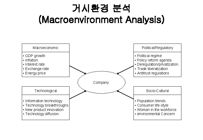 거시환경 분석 (Macroenvironment Analysis) Macroeconomic Political/Regulatory • GDP growth • inflation • Interest rate
