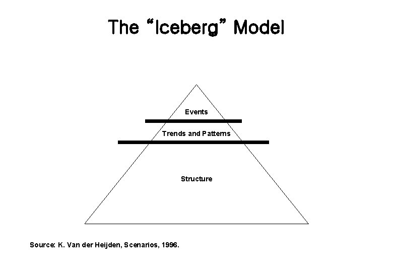 The “Iceberg” Model Events Trends and Patterns Structure Source: K. Van der Heijden, Scenarios,