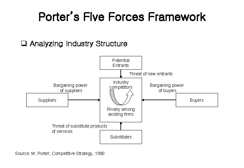 Porter’s Five Forces Framework q Analyzing Industry Structure Potential Entrants Threat of new entrants