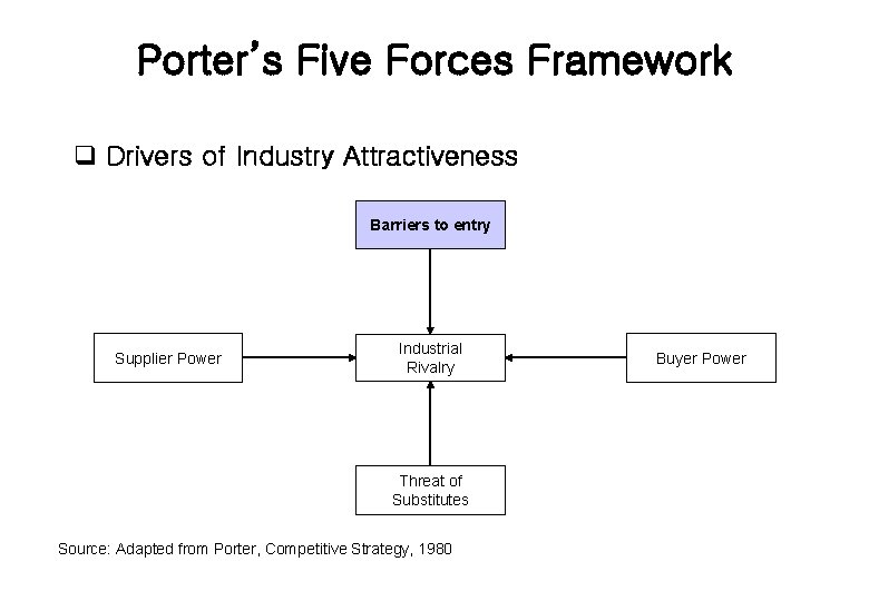 Porter’s Five Forces Framework q Drivers of Industry Attractiveness Barriers to entry Supplier Power