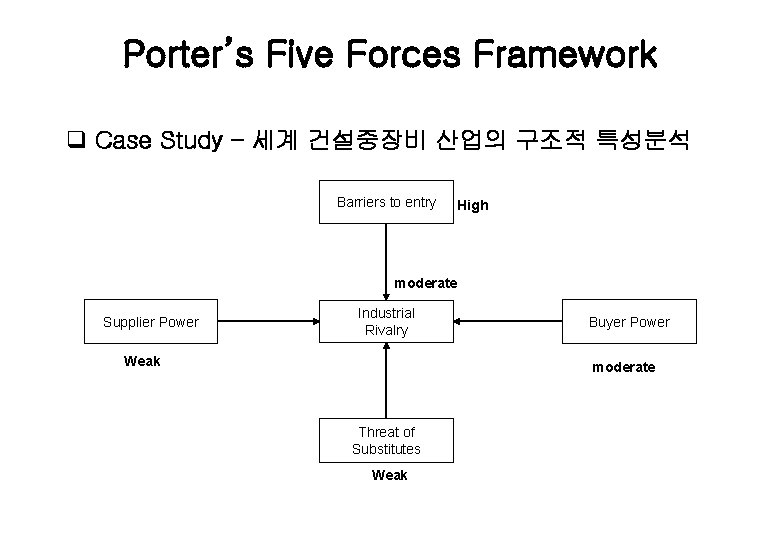 Porter’s Five Forces Framework q Case Study – 세계 건설중장비 산업의 구조적 특성분석 Barriers