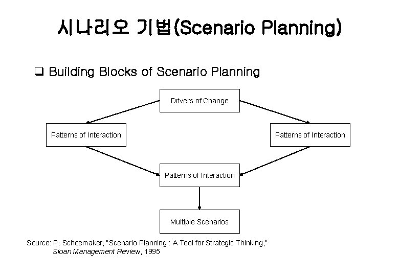 시나리오 기법(Scenario Planning) q Building Blocks of Scenario Planning Drivers of Change Patterns of