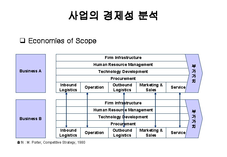 사업의 경제성 분석 q Economies of Scope Firm Infrastructure Human Resource Management Business A
