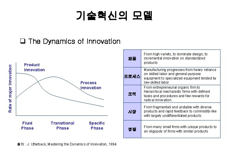 기술혁신의 모델 q The Dynamics of Innovation Rate of major Innovation 제품 Product Innovation