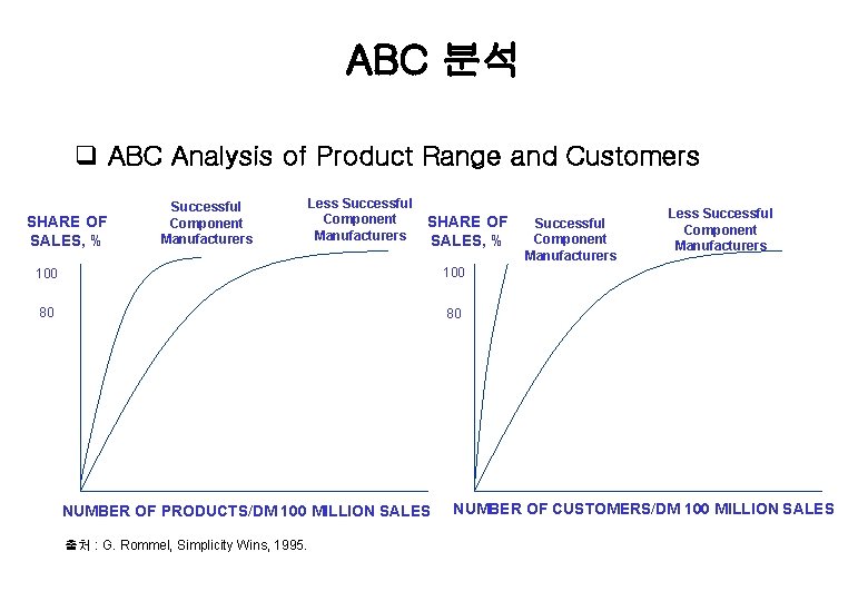 ABC 분석 q ABC Analysis of Product Range and Customers SHARE OF SALES, %
