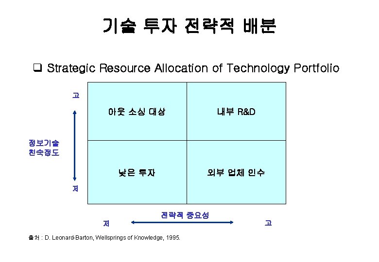 기술 투자 전략적 배분 q Strategic Resource Allocation of Technology Portfolio 고 아웃 소싱